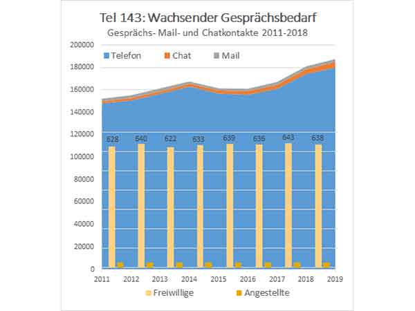 Tel 143 spürt den wachsenden Gesprächsbedarf bei älteren und jüngeren Menschen.