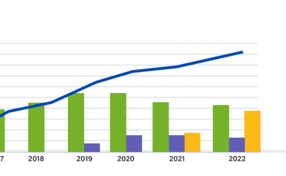Edulution_Jahresbericht zeigt Erfolg in 2022 - Anstieg Lernende in Tausend. Quelle: Edulution Jahresbericht 2022