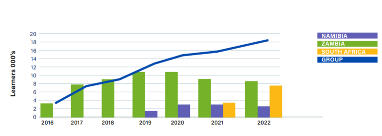 Edulution_Jahresbericht zeigt Erfolg in 2022 - Anstieg Lernende in Tausend. Quelle: Edulution Jahresbericht 2022