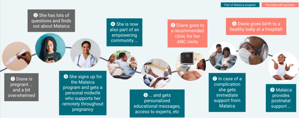 Grafik zeigt die Hilfe für Schwangere als sogenannte Journey während der gesamten Schwangerschaft